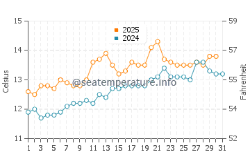 Oban water temp chart in July