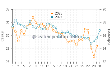 Obock water temp chart in July