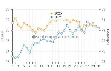 Ocata Beach water temp chart in July