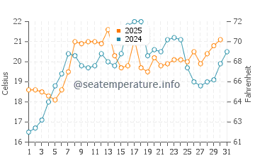 Ocean Beach Park water temp chart in July