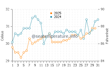 Ocean Cay water temp chart in July