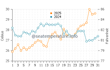 Ocean City Beach water temp chart in July