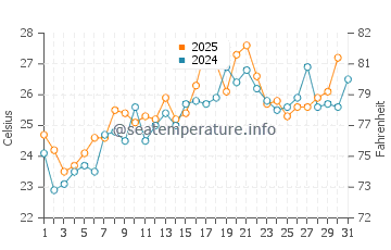 Ocean Gate water temp chart in July