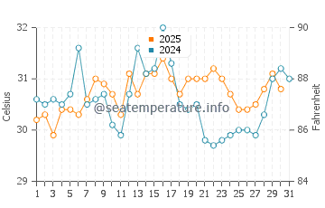 Ocean Springs water temp chart in July