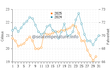 Wassertemperatur Oceanside im Juli
