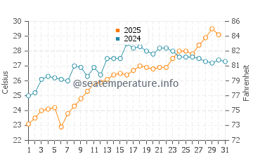 Ochamchyra water temp chart in July