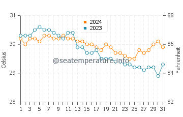 Ocoy water temp chart in July