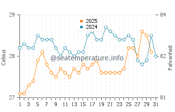 Temperatura da água em Ocumare de la Costa em julho