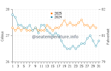 Oebou water temp chart in July