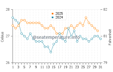 Oesapa water temp chart in July