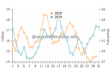 Ofir water temp chart in July
