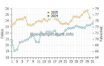 Ogden Dunes water temp chart in July