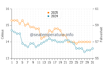 Ohope Beach water temp chart in July