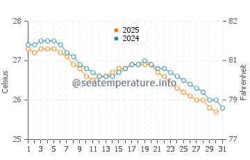 Temperature dell'acqua a Okrika a luglio