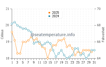 Old Bar water temp chart in July