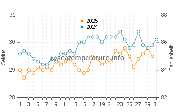 Temperatura da água em Old Harbour Bay em julho