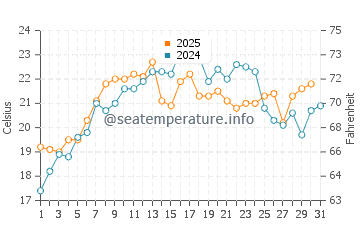 Old Lyme water temp chart in July