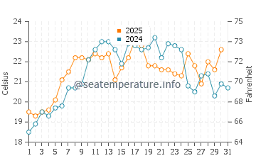 Old Saybrook water temp chart in July