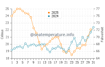 Olhao water temp chart in July