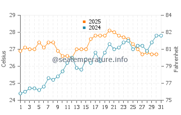 Oliva water temp chart in July