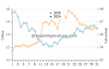 Temperature dell'acqua a Olivos a luglio