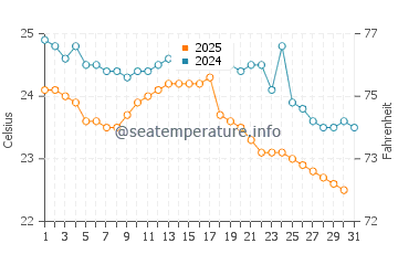 Wassertemperatur Olón im Juli