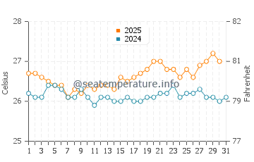 Olowalu water temp chart in July