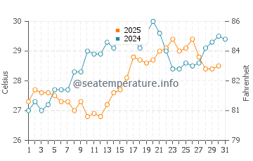 Temperature dell'acqua a Ölüdeniz a luglio
