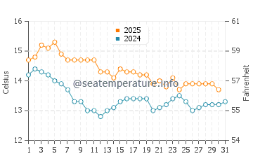 Omokoroa water temp chart in July