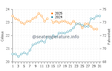 Ondarreta Beach water temp chart in July