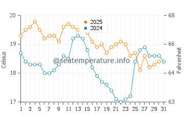 One Mile Beach water temp chart in July