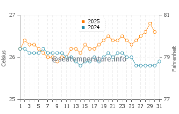 Oneloa Bay water temp chart in July
