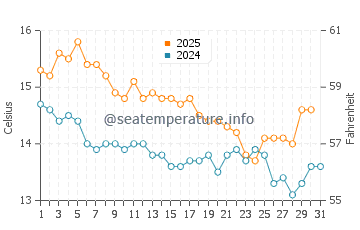 Onetangi water temp chart in July