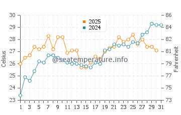 Ono water temp chart in July