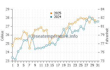Temperatura vode u Onomiči u srpnju