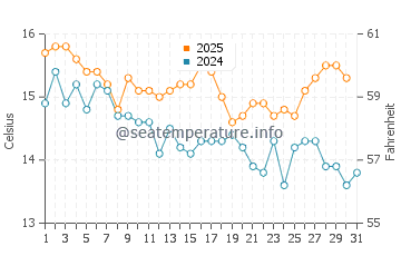 Temperature dell'acqua a Onrus a luglio