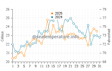 Onset water temp chart in July