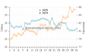 Onslow Beach water temp chart in July