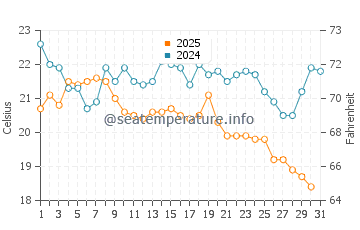 Onslow water temp chart in July