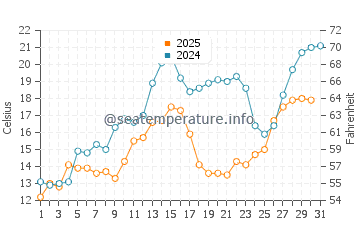 Ontonagon water temp chart in July