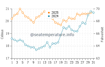 Temperature dell'acqua a Ostenda a luglio