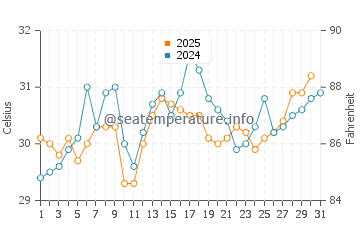 Opal Beach water temp chart in July