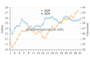 Opal Cliffs water temp chart in July