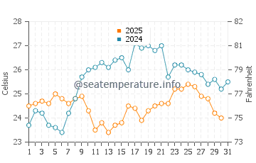 Temperature dell'acqua ad Abbazia a luglio