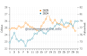 Oran water temp chart in July
