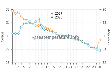 Orani water temp chart in July