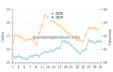 Temperature dell'acqua a Oranmore a luglio