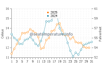 Wassertemperatur Orcas Island im Juli