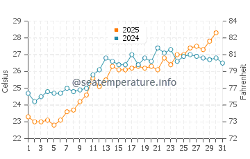 Ordu water temp chart in July