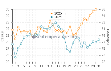 Temperatura da água em Oregon Inlet em julho